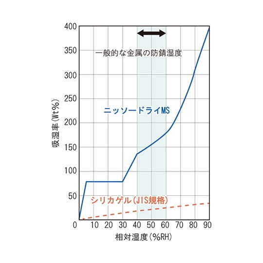ニッソードライMS MS-200 5個【3-5641-02】