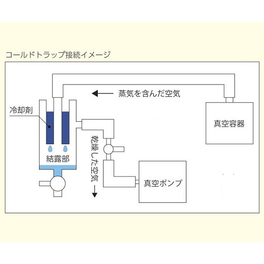 コールドトラップセット【3-8686-01】