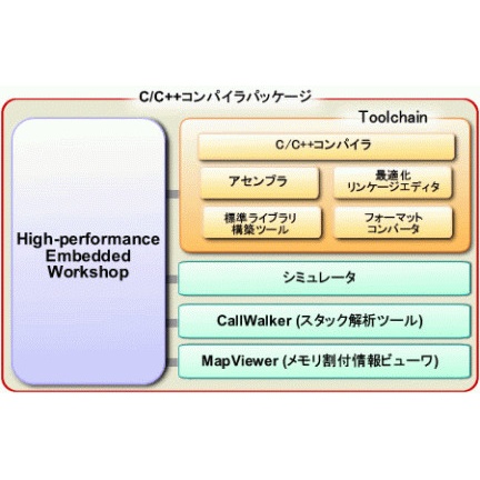 SuperHファミリ用C/C++コンパイラパッケージ【R0C40700XSW09R】