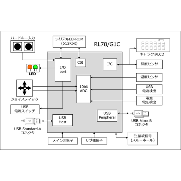 【在庫処分セール】RL78/G1C USBチャージャーソリューションキット【R0K578G1CD010BR】