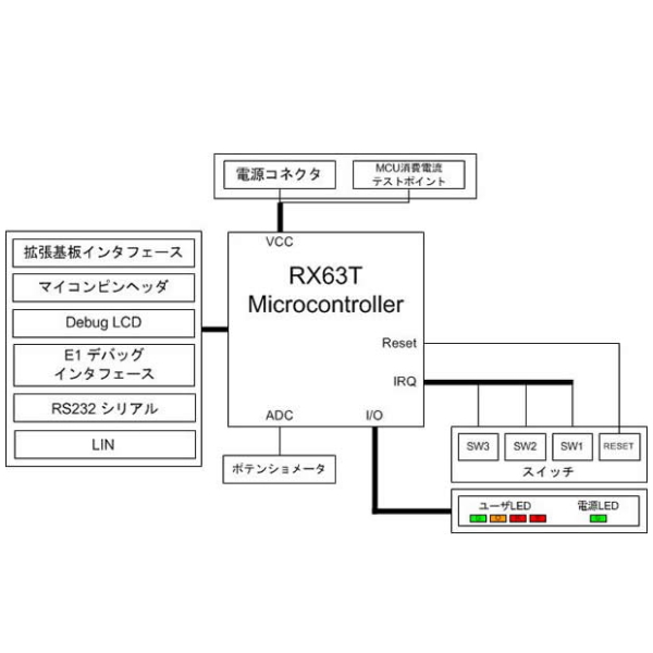 【在庫処分セール】Renesas Starter Kit for RX63T(64-pin)【R0K50563TS000BE】