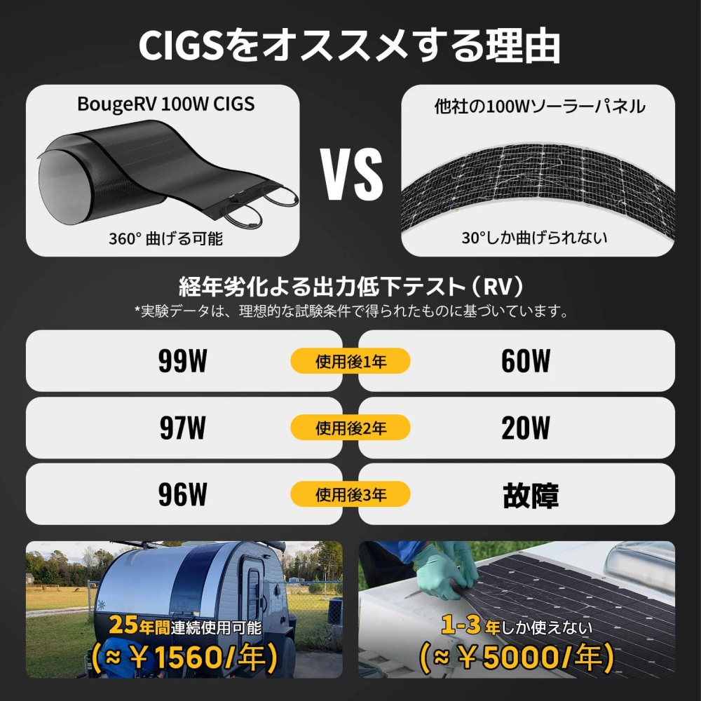 YUMAソーラーパネル 200W 穴取付け【ISE154N】