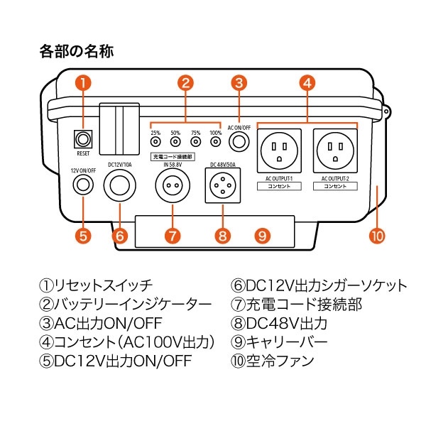 POWER VALUE SAVERシリーズ ポータブル電源 2962Wh【PVS-3000】