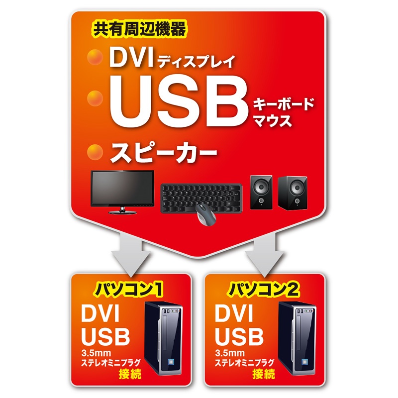 ディスプレイエミュレーション対応DVIパソコン自動切替器(2:1)【SW-KVM2DUN】