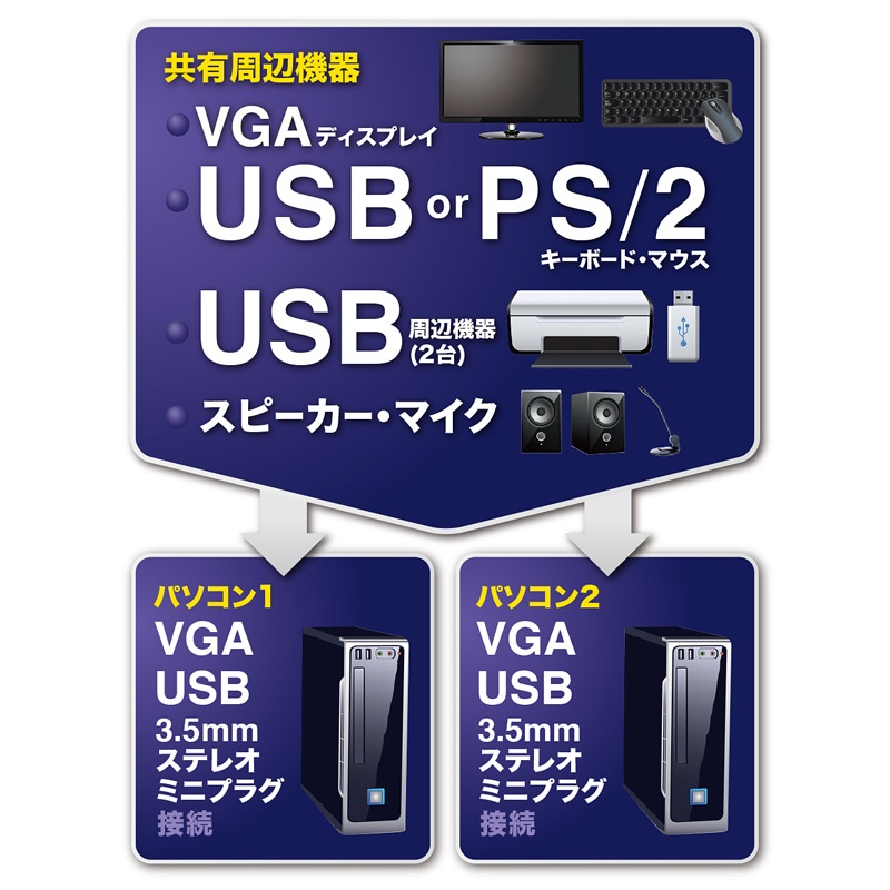USB・PS/2コンソール両対応パソコン自動切替器(2：1)【SW-KVM2HVCN】