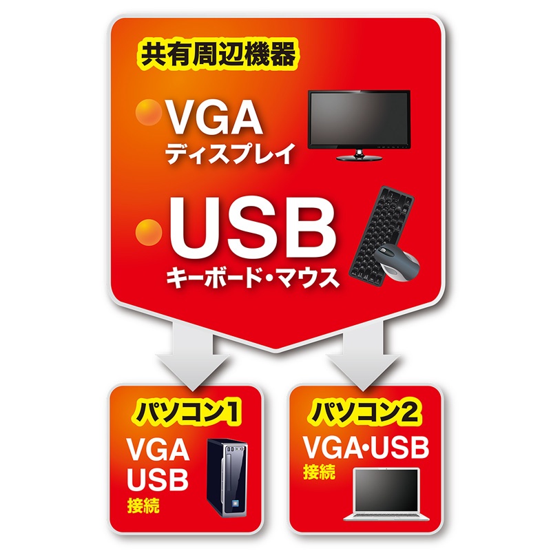 パソコン自動切替器(2：1)【SW-KVM2UUN】