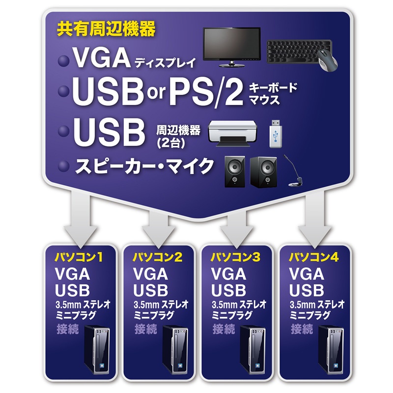 USB・PS/2コンソール両対応パソコン自動切替器(4：1)【SW-KVM4HVCN】