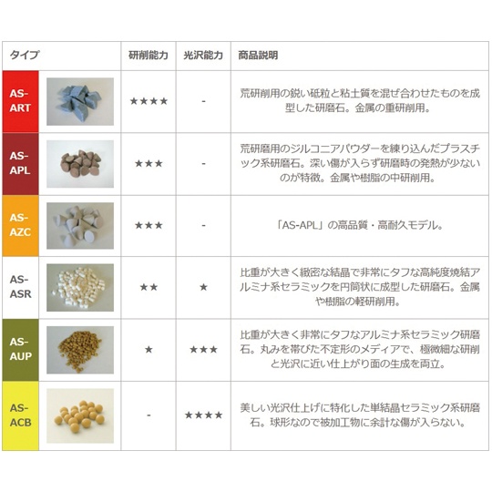 ASバレルメディア 光沢研磨 湿式バレル研磨用 1kg AS-ACB-3【AS-ACB-3】
