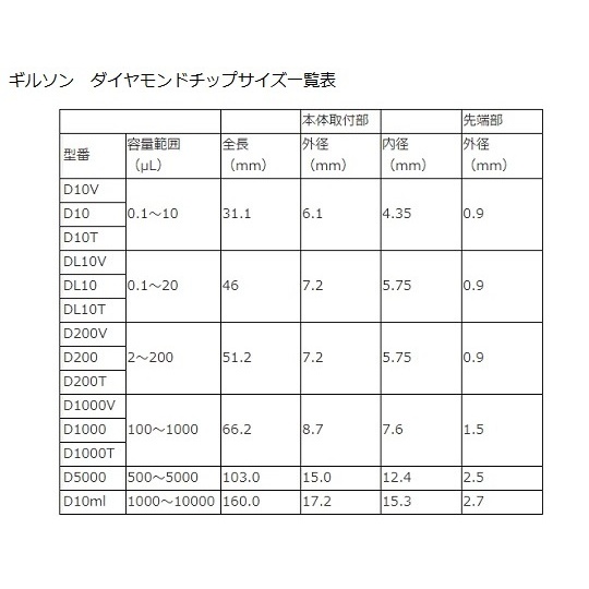 ダイアモンドチップ ブリスター 未滅菌 DL10(96x10ラック) 1セット(96本×10セット入) F172200【F172200】