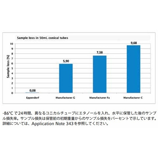 エッペンドルフコニカルチューブ 15mL ラック入 1式(500本入) 0030122160【0030122160】