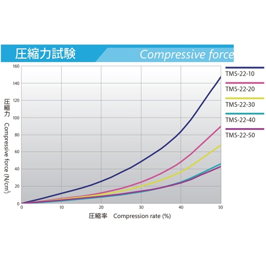 サーモスター/熱伝導率2.2W/m・kタイプ TMS-22-30 3.0mm±0.3mm【67-7974-28】