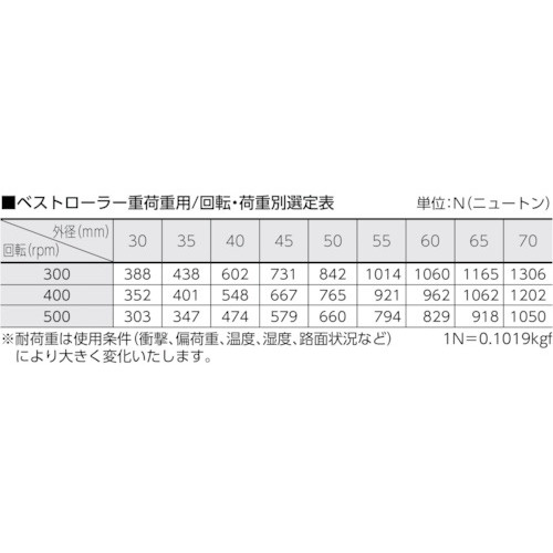CCTY ベストローラー30mm 重荷重用 片側突出型【BRHV30】