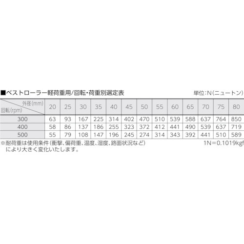 CCTY ベストローラー30mm 軽荷重用 両側突出型【BRVV30】