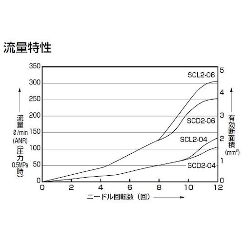 CKD スピードコントローラ インラインタイプ ワンタッチ継手付【SCL2-04-H44】