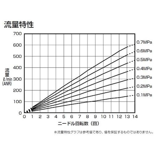 CKD ダイヤル付ニードルバルブ ニードル弁(禁油タイプ)【DVL-N-10-H1212-400】
