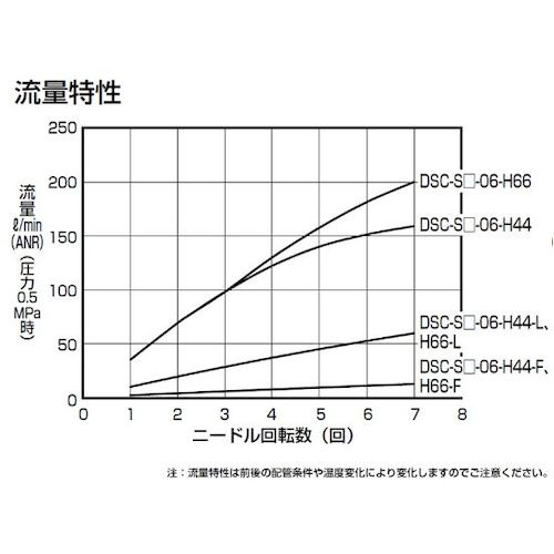 CKD ダイヤル付スピードコントローラ インラインタイプ【DSC-S2-06-H44】