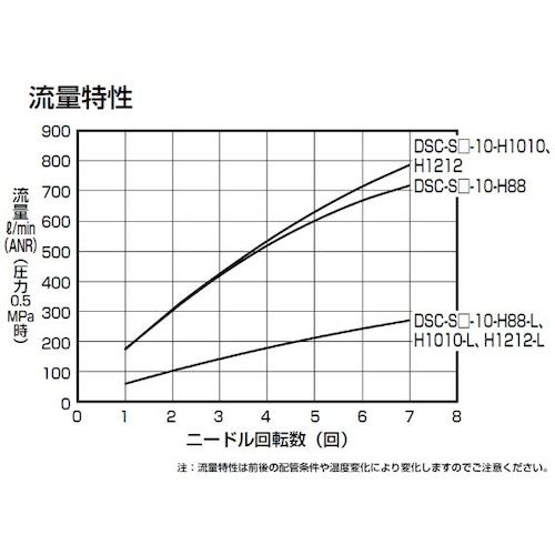 CKD ダイヤル付スピードコントローラ インラインタイプ【DSC-S1-10-H88】