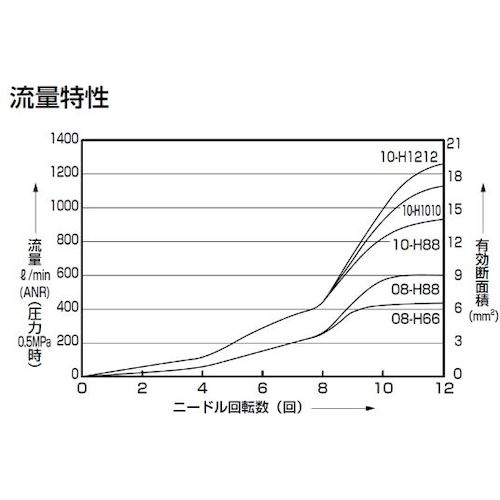 CKD スピードコントローラ インラインタイプ ワンタッチ継手付【SCL2-08-H66】