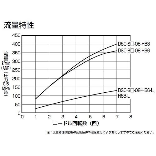 CKD ダイヤル付スピードコントローラ インラインタイプ【DSC-S2-08-H66】