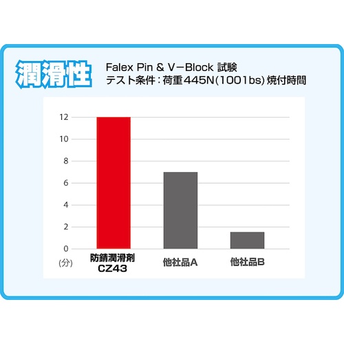 Linda 防錆潤滑剤 420ml【CZ43】