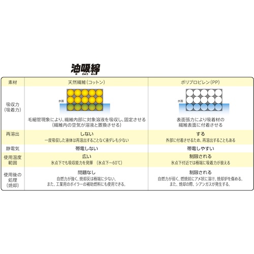 グリーストラップ専用 油吸綿 20x30cm 30枚入【2030-S】