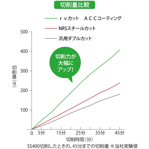 NRS 超硬バー トンガリrvカット ACCコーティング 刃径10×刃長19×軸径6×軸長46 ロー付け【TCBT6500RV-ACC】