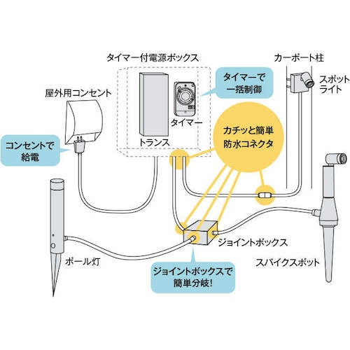 コイズミ 住宅・店舗用照明 DC24Vエクステリアライト専用延長コード 5m【AE50722E】