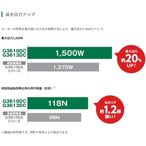 HiKOKI コードレスディスクグラインダ 36V 100mm 本体のみ【G3610DC(NN)】