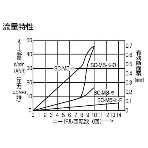 CKD スピードコントローラ 大口径タイプ M5×0.8 エルボ【SC-M5-L】
