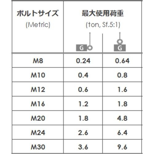 KITO キトーリフティングポイント・アイボルト形 LPE 基本使用荷重0.6t【LPE1J012】
