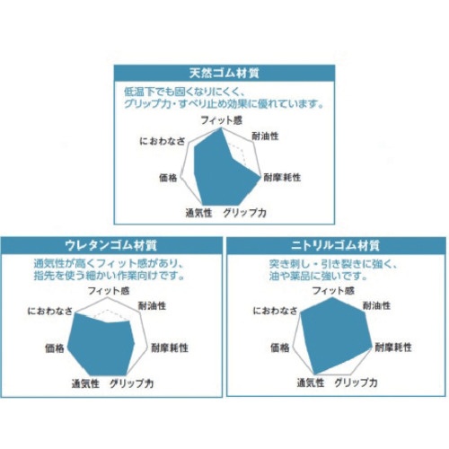 TRUSCO ウレタン背抜き手袋 手のひらコート S【UFG13-S】