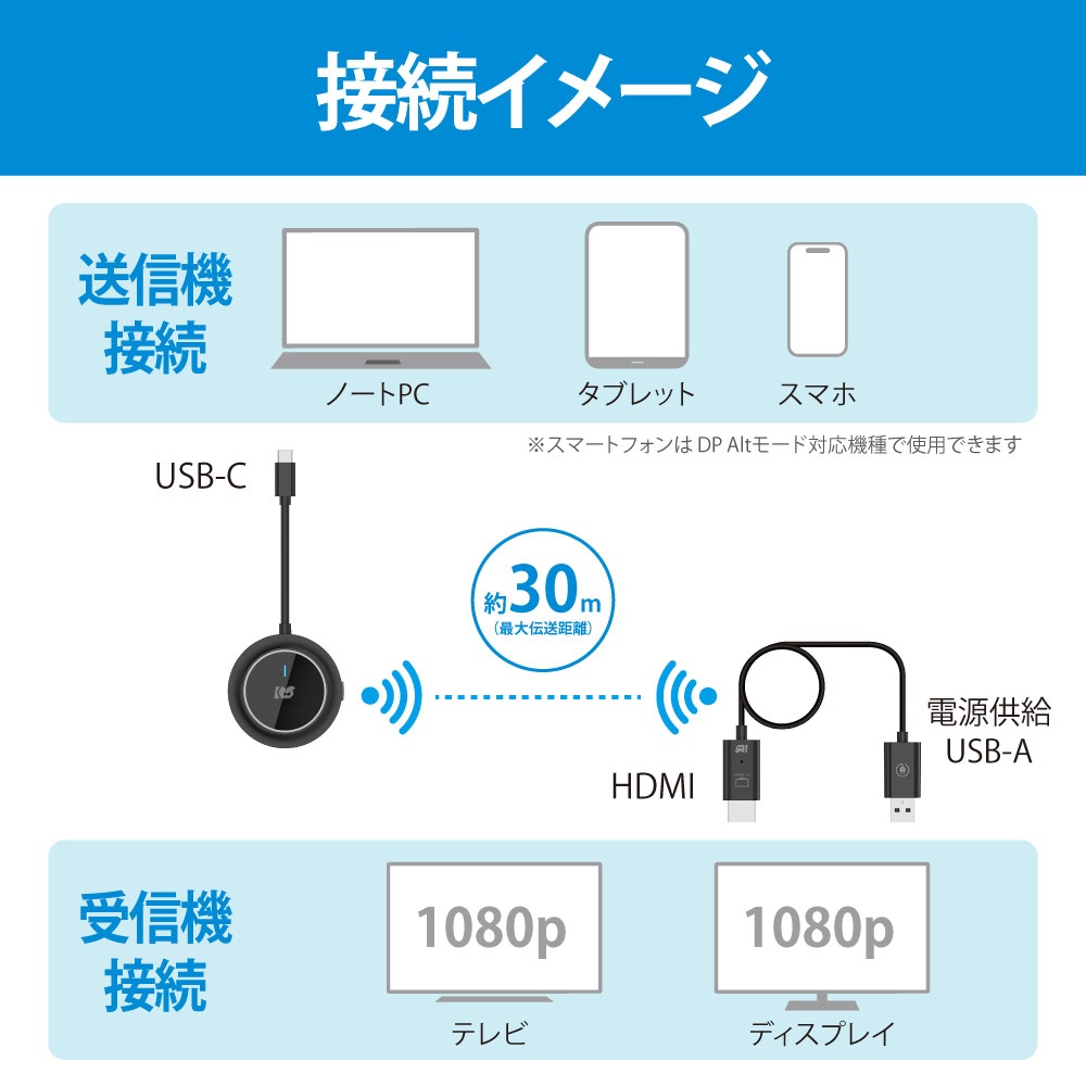 ワイヤレスHDMI送受信機(USB-C to HDMI)【RS-WLHD2】