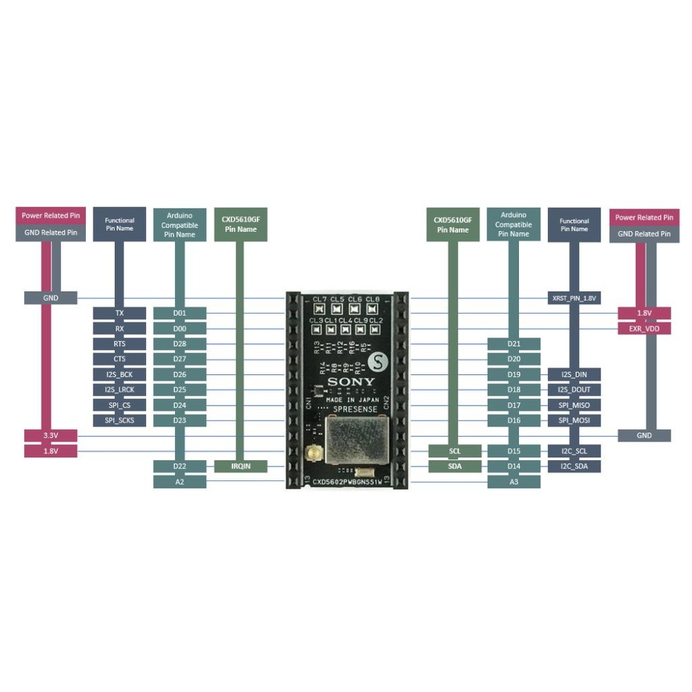 SPRESENSE GNSS アドオンボード【SPRESENSE-CXD5602PWBGNSS1W】
