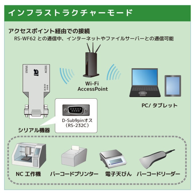 Wi-Fi RS-232C 変換アダプター【RS-WF62】