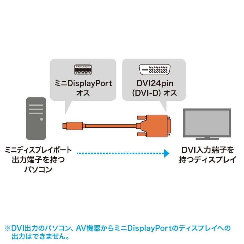 ミニDisplayPort-DVI変換ケーブル 2m【KC-MDPDVA20K】