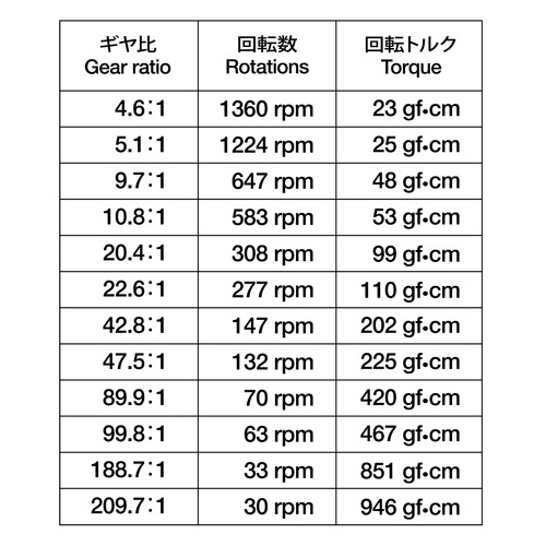 70190 ミニモーター多段ギヤボックス(12速)【70190】
