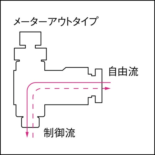 PISCO スピードコントローラ ダイヤル付タイプ【JSGS8-01AW】