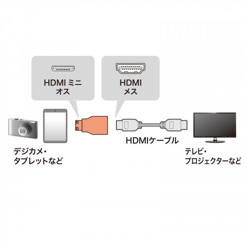 [HDMI-ミニHDMI] 変換アダプター【EA940PM-196A】