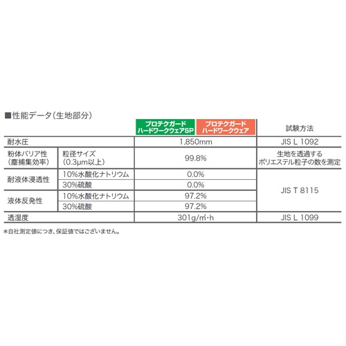 [XL] 防護服(使い捨て/高耐水性)【EA996AY-32A】