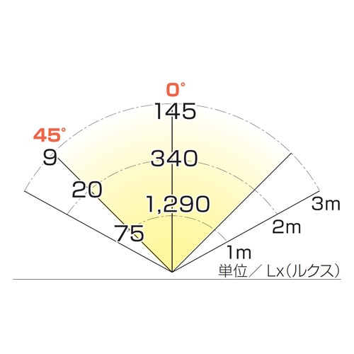 [充電式] 作業灯/LED(マグネット付)【EA814EC-22】