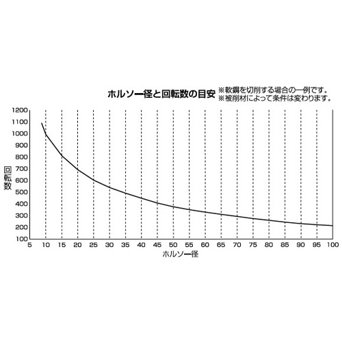 11.0mm ホールソー(六角軸/Co-HSS)【EA824HT-11A】