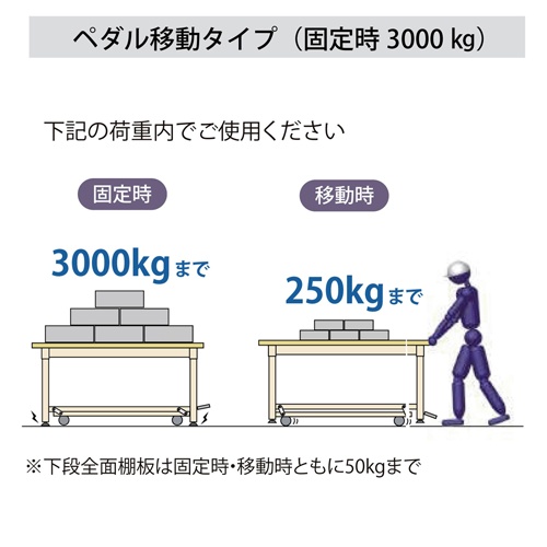 1800x750x762mm/3.0ton ワークテーブル(キャスター付)【EA956TV-1A】