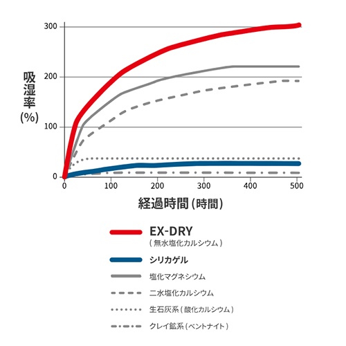 70g 高性能吸湿剤(吊下げタイプ/5個入)【EA941A-121】
