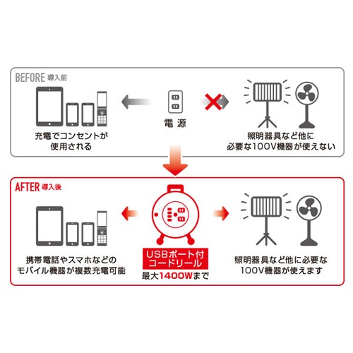 AC125V/15A/30m コードリール(USBポート4口)【EA815BV-1】