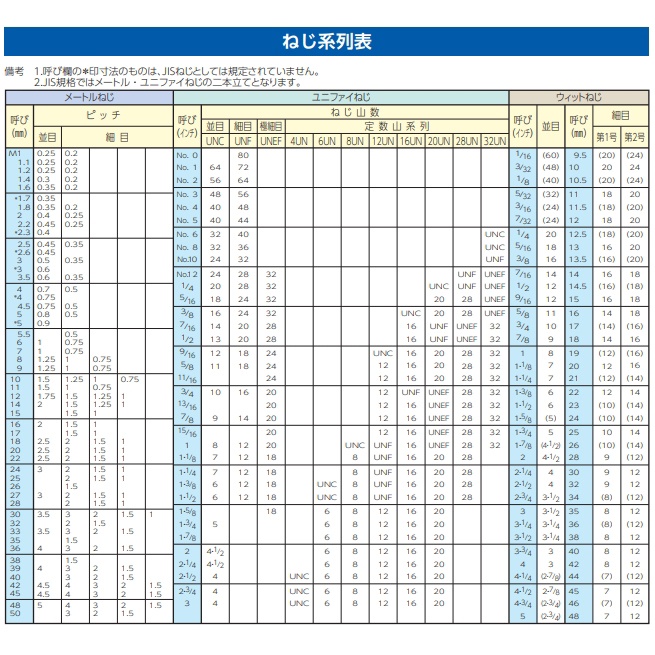 W 1/2 袋ナット(ステンレス/1個)【EA949SD-51】