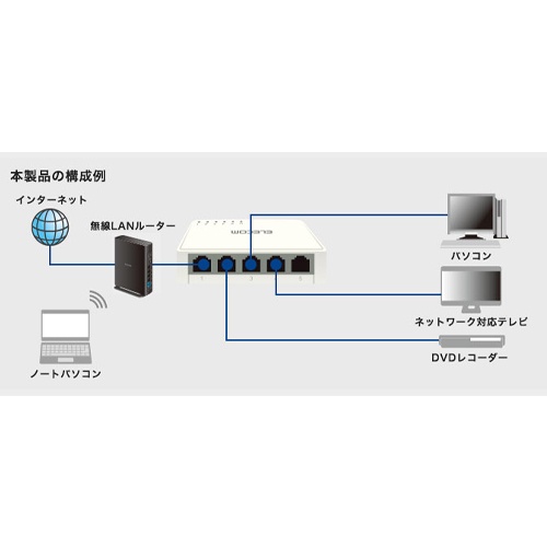 スイッチングハブ(ギガ対応/5ポート/プラスチック筐体)【EA764BY-173】