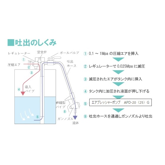 ドラム缶オイルポンプ(エアー式/NBRホース)【EA990YA-7】