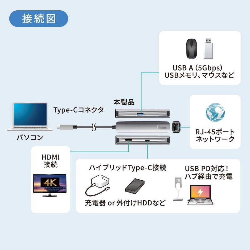 USB Type-C スリムドッキングハブ【USB-5TCHLP7S】