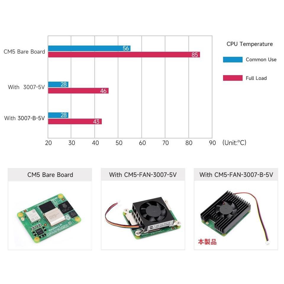 Waveshare Raspberry Pi CM5用3007-Bアクティブクーラー【WAVESHARE-29833】