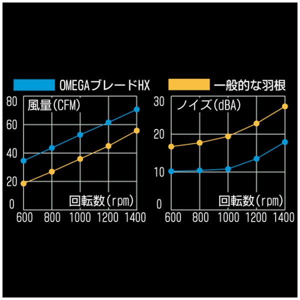 OMEGA TYPHOON G 120mm 究極静音タイプ【CFZ-120GLA】